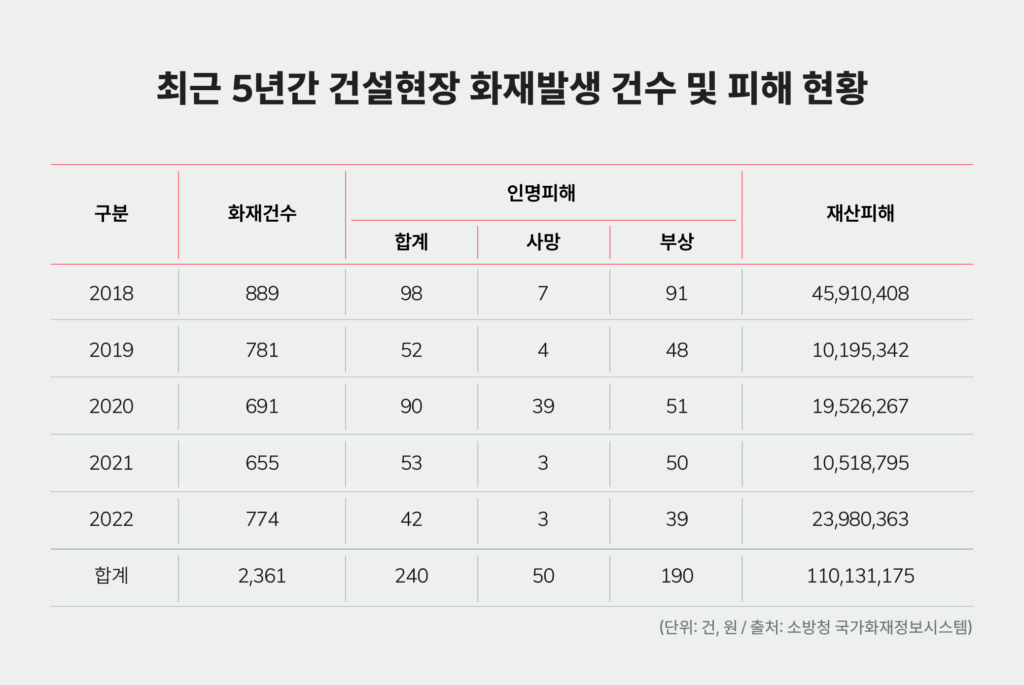 건설현장 화재 발생 건수 및 피해 현황(2018-202)