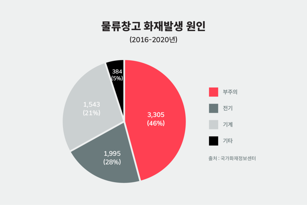 물류창고 화재발생 주요 원인 