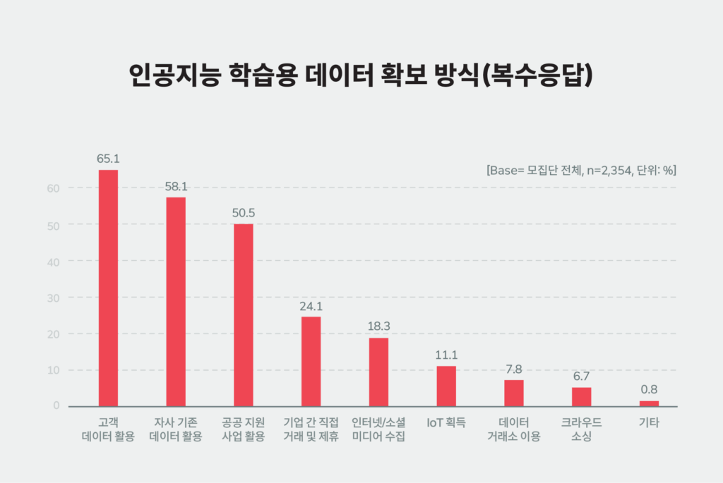 인공지능 학습용 데이터 확보 방식