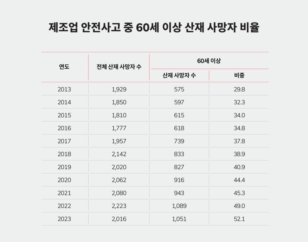 제조업 안전사고 중 60세 이상 산재 사망자 비율