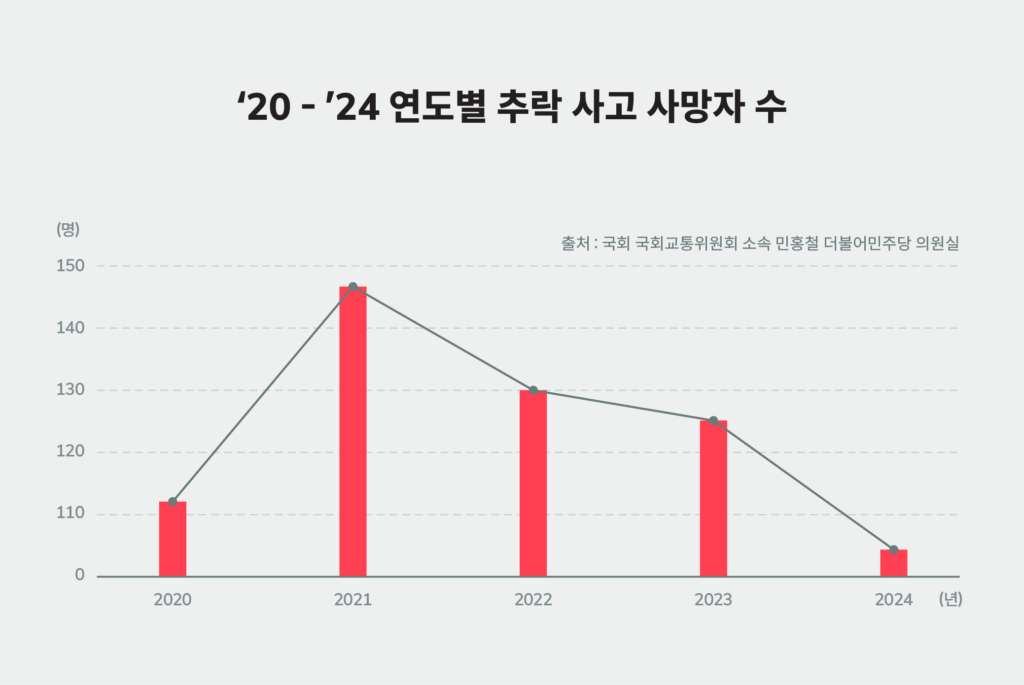 중대재해처벌법 대응 매뉴얼, 연도별 추락 사고 사망자 수, 5개년