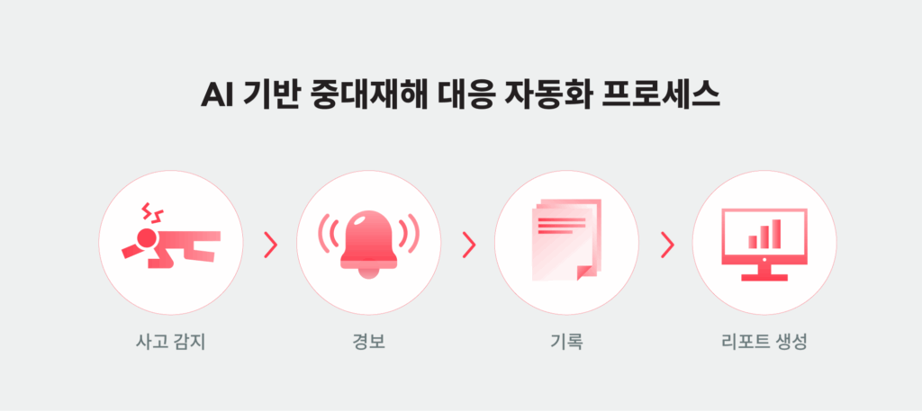 중대재해처벌법 대응 매뉴얼에 따른 AI 기반 자동화 프로세스