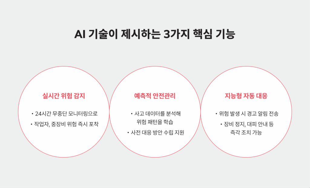 AI 기술이 제시하는 3가지 핵심 기능