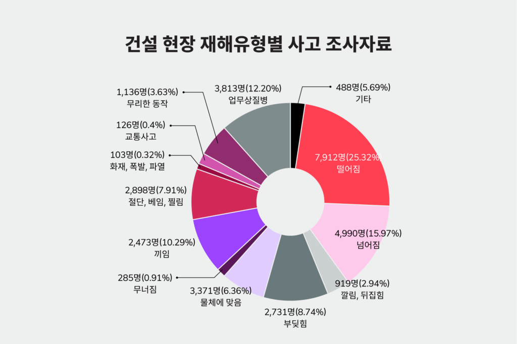 2024년 건설 현장 재해유형별 사고 조사자료 (출처: 고용노동부)