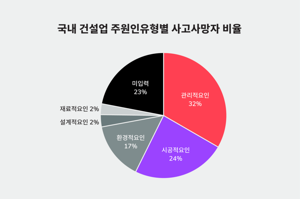 국내 건설업 주원인유형별 사고사망자 비율 (출처: 한국건설산업연구원)