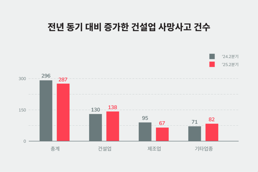 전년 동기 대비 증가한 건설업 사망사고 건수