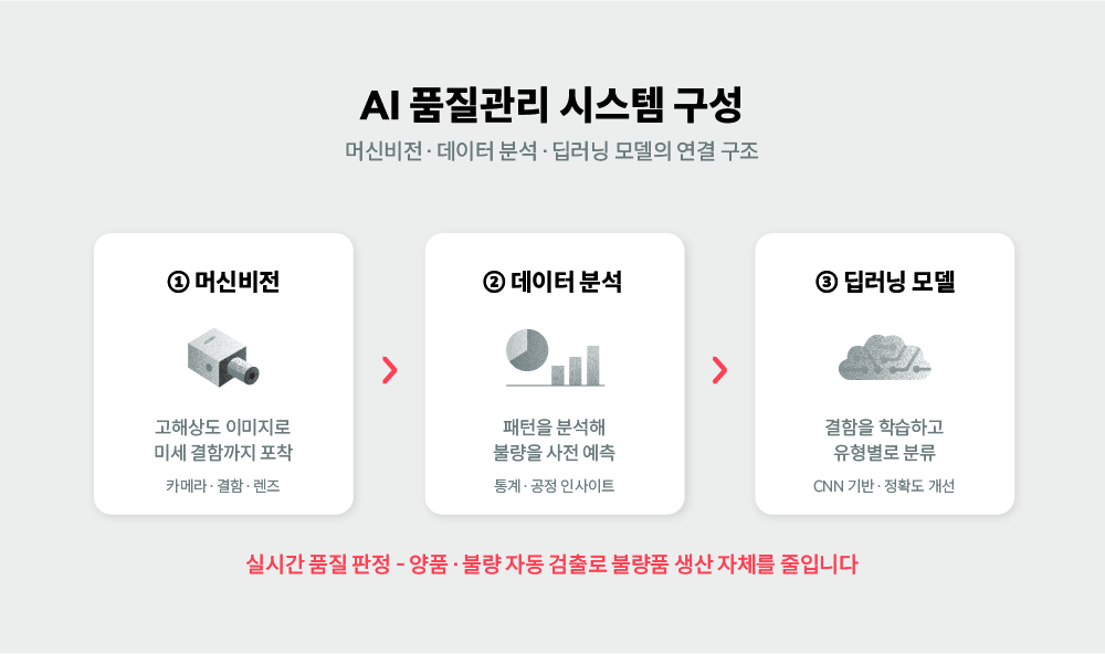 AI 품질관리 시스템 구성도 — 머신비전, 데이터 분석, 딥러닝 모델의 연결 구조
