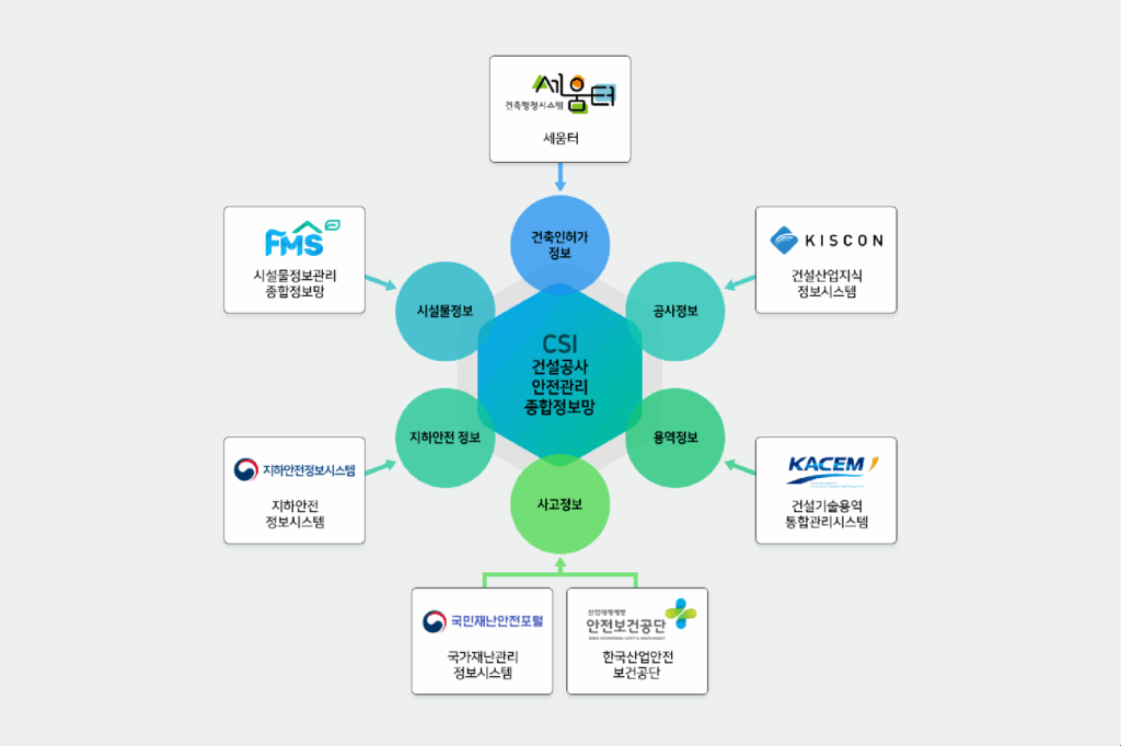CSI 건설공사 안전관리 종합정보망