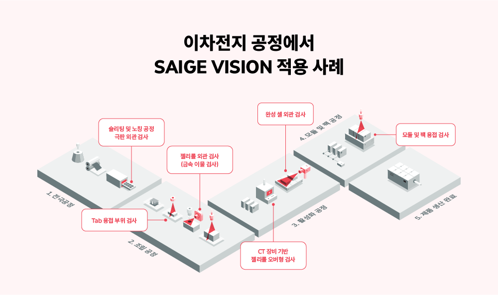 이차전지 공정별 AI 품질관리 검사 적용 지점 도식