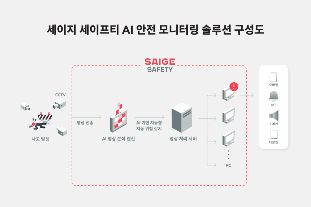 세이지 세이프티 AI 안전 모니터링 솔루션 구성도