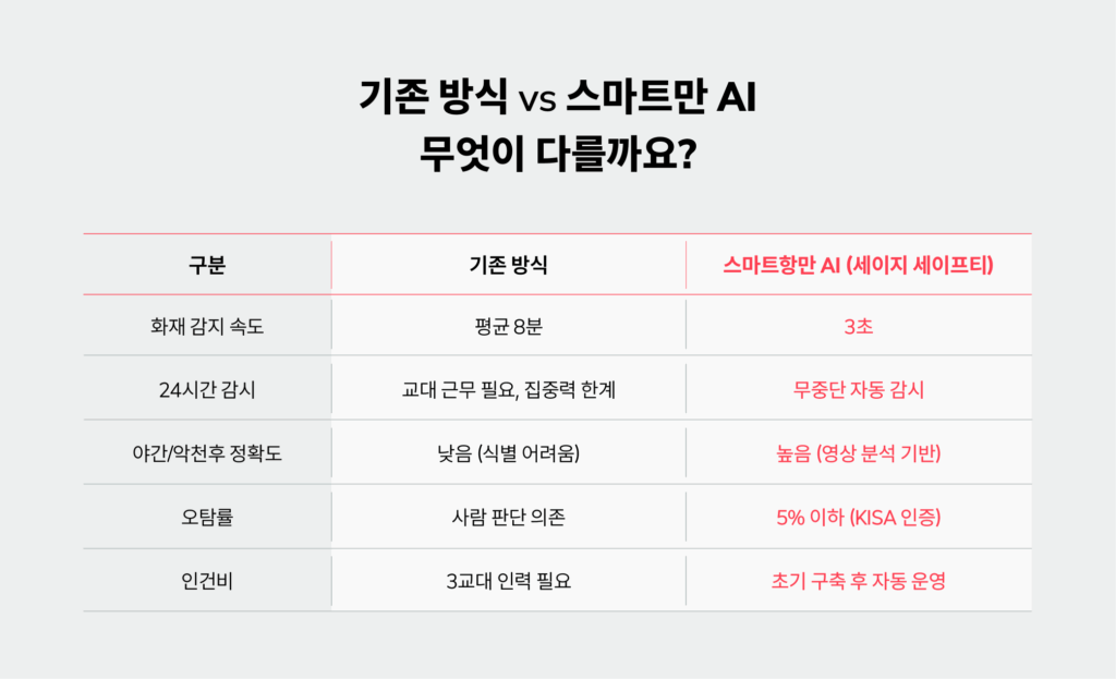 존 항만 보안 vs 스마트항만 AI 시스템 비교, 화재 감지 속도 및 정확도
