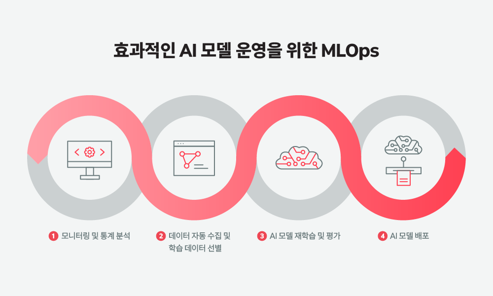 데이터 생성·학습·검출·재학습(MLOps)으로 이어지는 SAIGE VISION 검사 자동화 파이프라인 인포그래픽