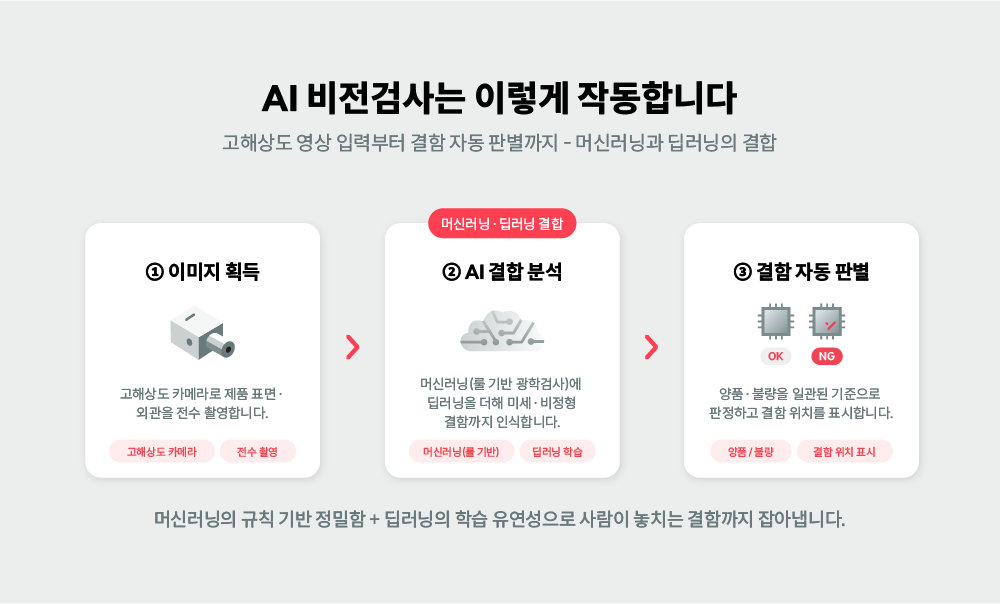 머신비전과 딥러닝이 결합해 결함을 판별하는 AI 비전검사 개념도