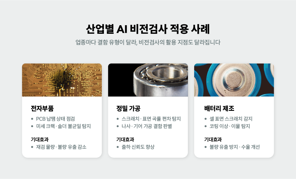전자·정밀가공·배터리 등 산업별 AI 비전검사 적용 사례를 정리한 인포그래픽