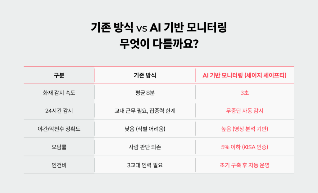 기존 CCTV와 세이지 세이프티 AI 모니터링의 감지 속도, 24시간 감시, 정확도, 오탐률, 인건비 비교표