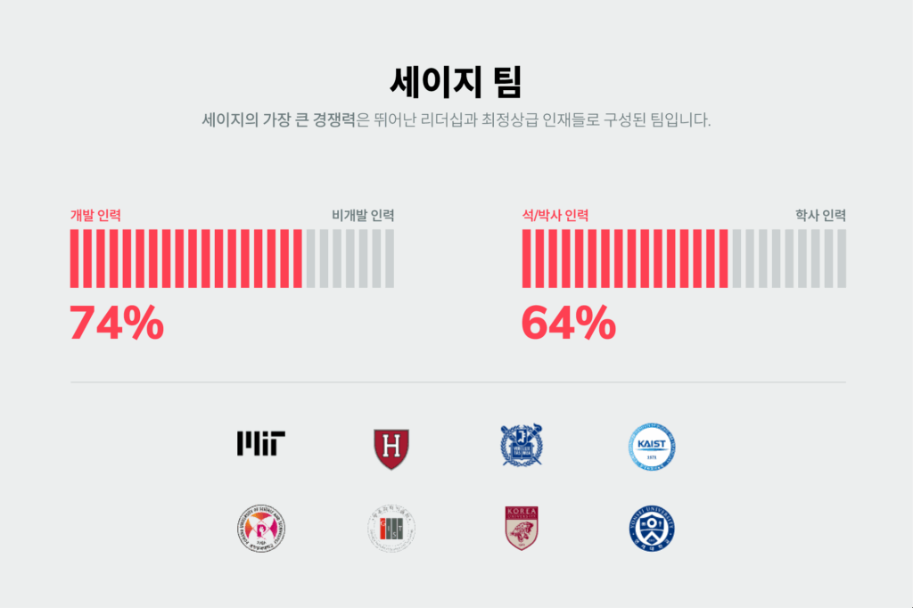 세이지 AI 회사의 인력 구성 비교 차트. 일반 AI 회사 대비 월등히 높은 R&D 인력 비중