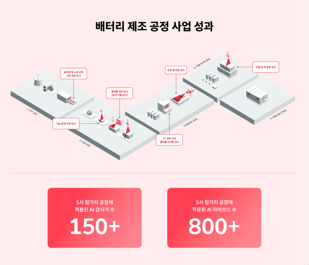 세이지 비전의 배터리 제조 공정 적용 현황을 보여주는 인포그래픽. 전극 공정부터 모듈 및 팩 공정까지 AI 검사 적용 사례와 800개 이상의 라이선스 판매 실적 표시