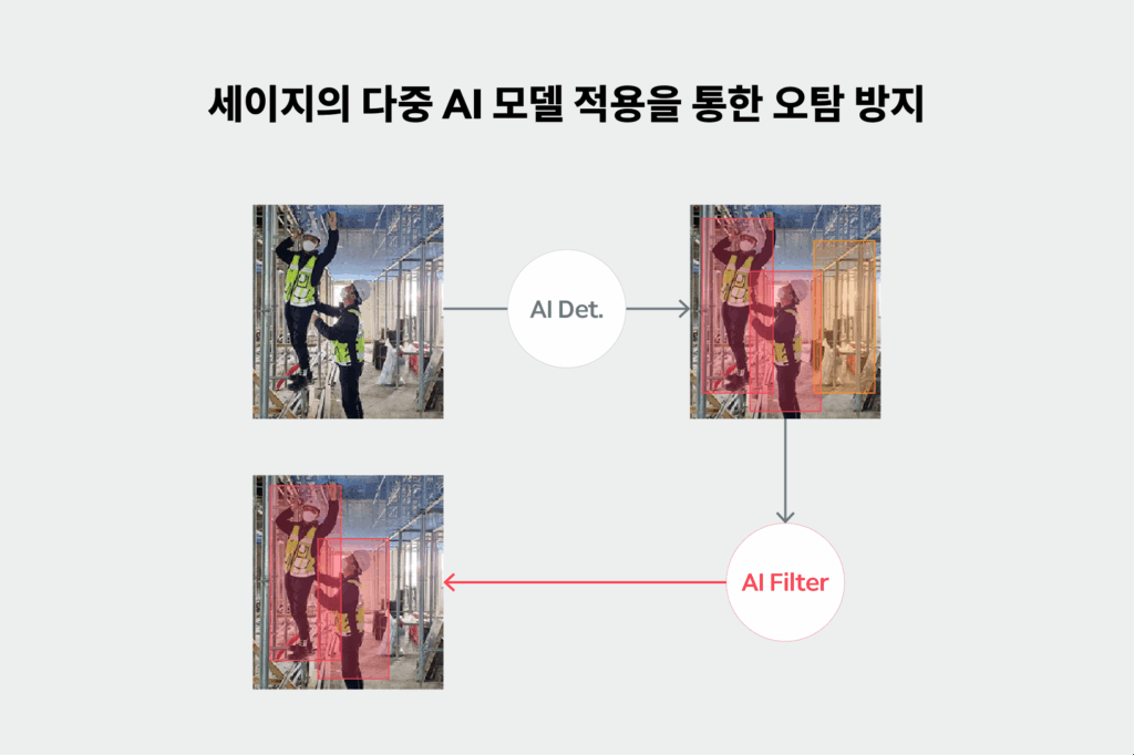 세이지의 다중 AI 모델 적용을 통한 오탐 방지