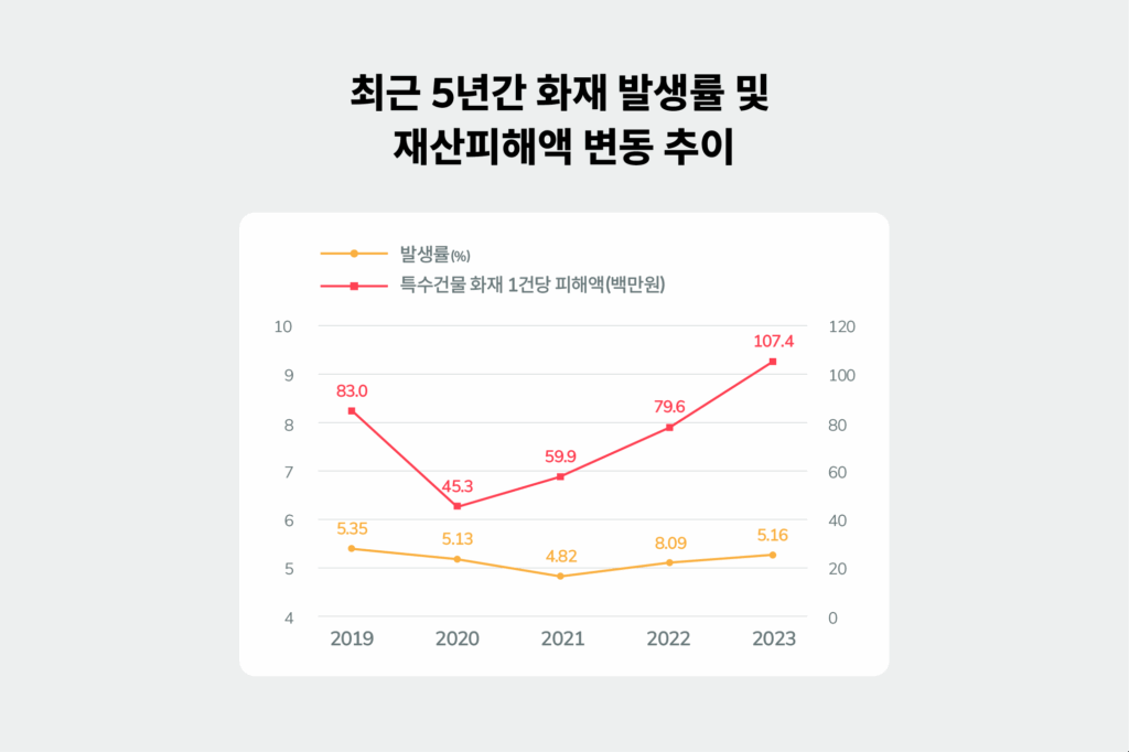 최근 5년간 화재 발생률 및 재산피해액 변동 추이