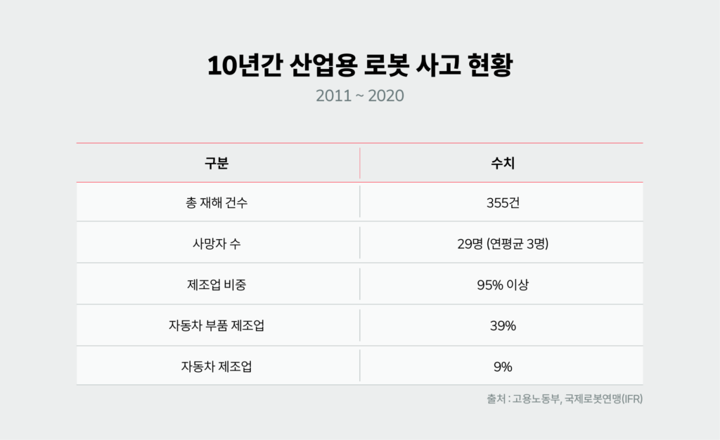 10년간 산업용 로봇 사고 현황 (2011-2020)
