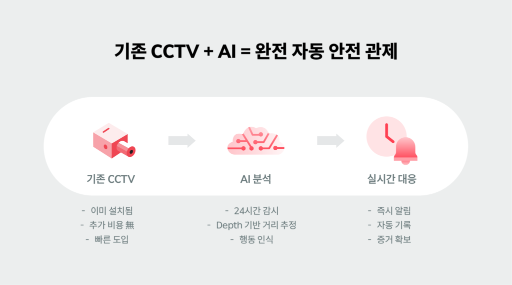 기존 CCTV를 활용한 AI 기반 산업용 로봇 안전 모니터링 시스템 구성