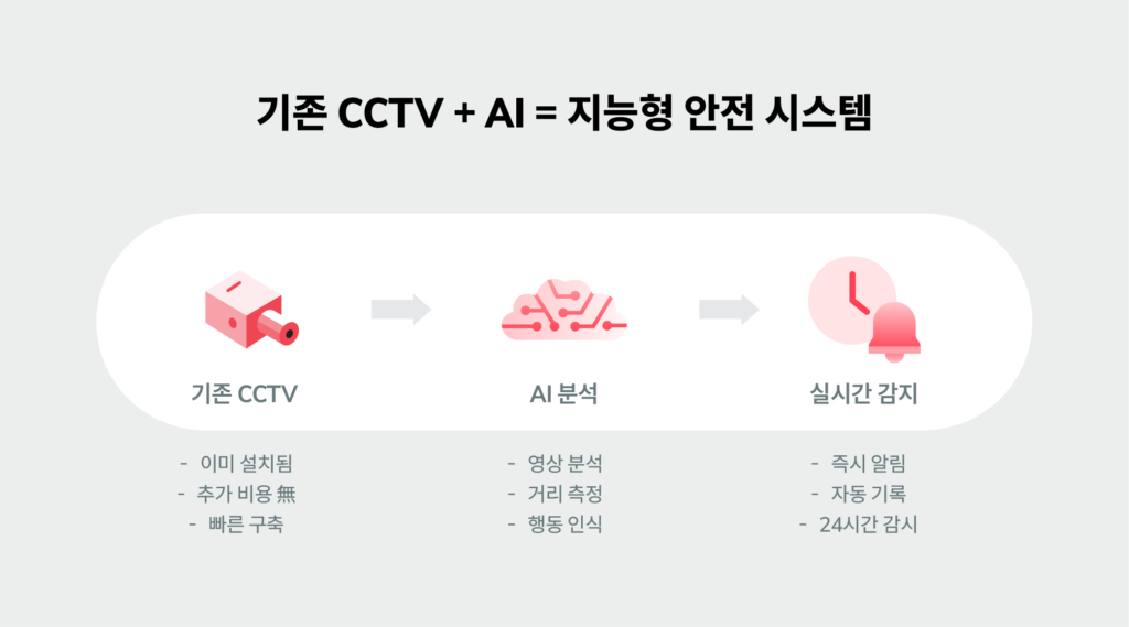 기존 CCTV를 활용한 AI 기반 안전 모니터링 시스템 구성도