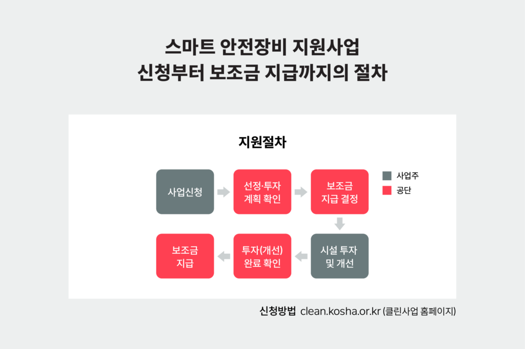 안전일터 조성지원 사업 진행 절차