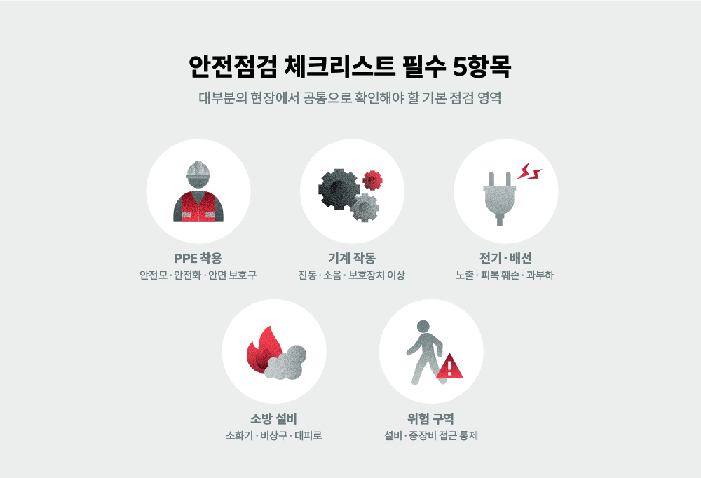 안전점검 체크리스트 항목 인포그래픽 — PPE 착용·기계 작동·전기 배선·소방 설비·위험 구역 5종 아이콘 (SAIGE 브랜드)