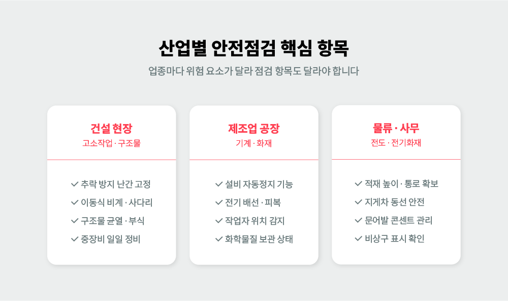 산업별 안전점검 비교 인포그래픽 — 건설 / 제조 / 물류·사무 3열, 업종별 핵심 점검 항목