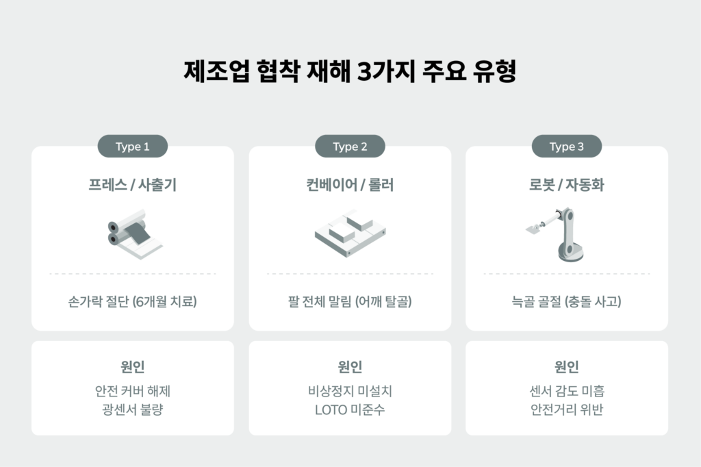 제조업 협착 재해 주요 발생 설비 3가지 - 프레스, 컨베이어, 로봇 협착 사고 유형 비교