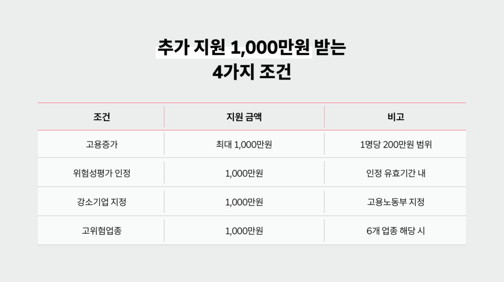 클린사업장 조성지원 지원 - 추가 1천만원 조건 안내