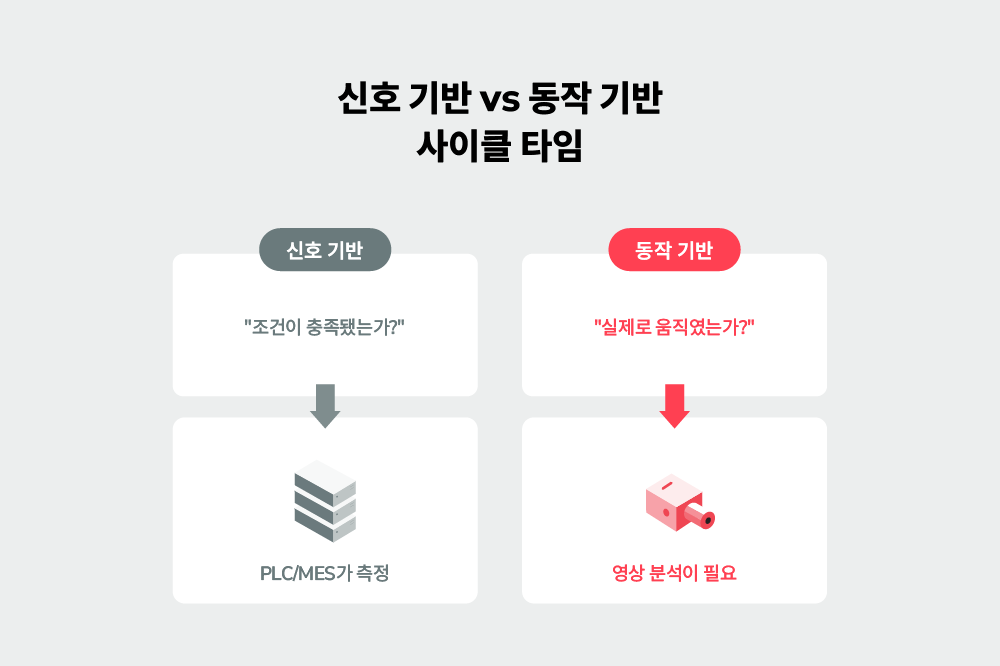 신호 기반 vs 동작 기반 사이클 타임