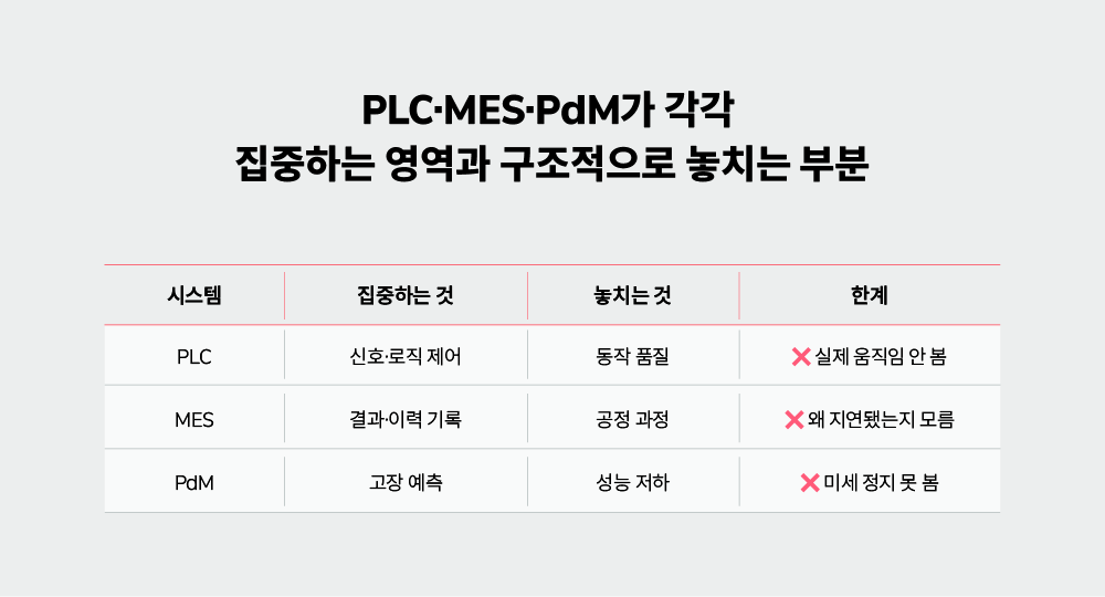  PLC MES 예지보전 시스템의 기능 및 한계 비교 테이블, 제조 자동화 솔루션이 감지하지 못하는 영역 분석