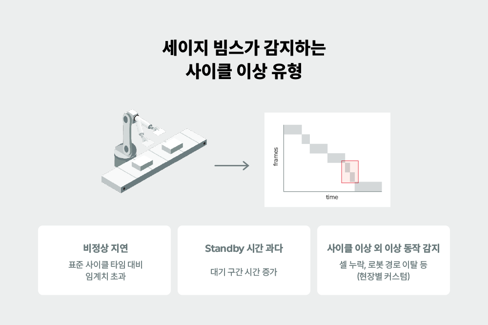 세이지 빔스가 감지하는 사이클 이상 유형