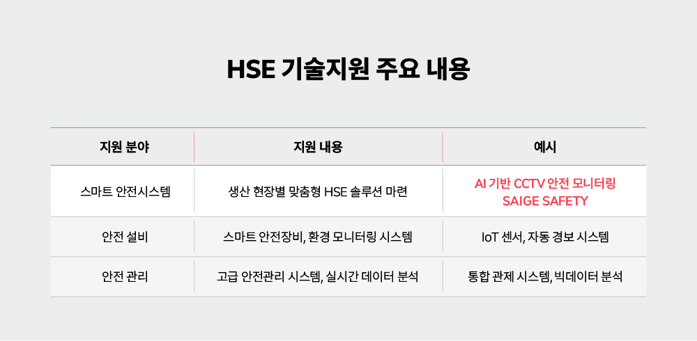 스마트 조선소 HSE 기술지원 주요 내용