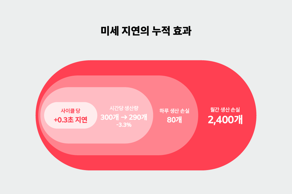 제조 공정 사이클 타임 미세 지연이 월간 2400개 생산 손실로 누적되는 과정을 보여주는 계산