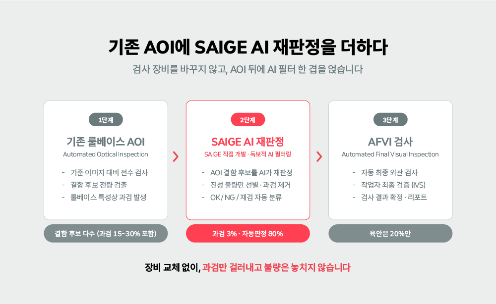 룰베이스 AOI → SAIGE AI 재판정 → 작업자 검증” 3단계 흐름도
