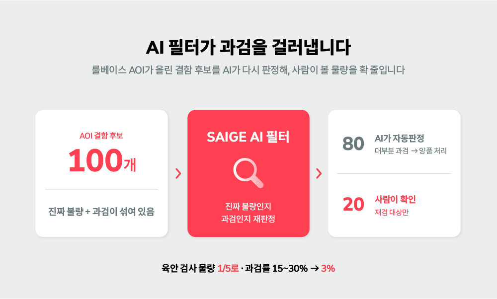 기존 AOI 위에 ‘AI 재판정’을 얹는 2단계 필터 구조도