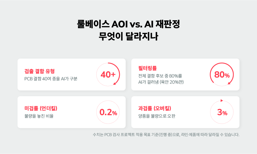자동판정 80% / 과검 3% / 미검 0.2% / 결함 40+ 지표 카드