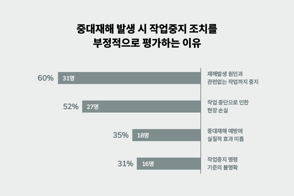 건설현장 실무관리자 59%가 작업중지 제도에 부정적 평가를 내린 한국건설산업연구원 조사 결과 그래프"