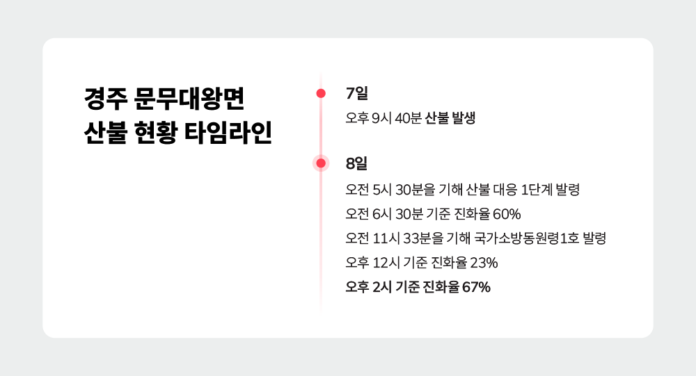 이미지2: 경주 문무대왕면 산불 현황 타임라인