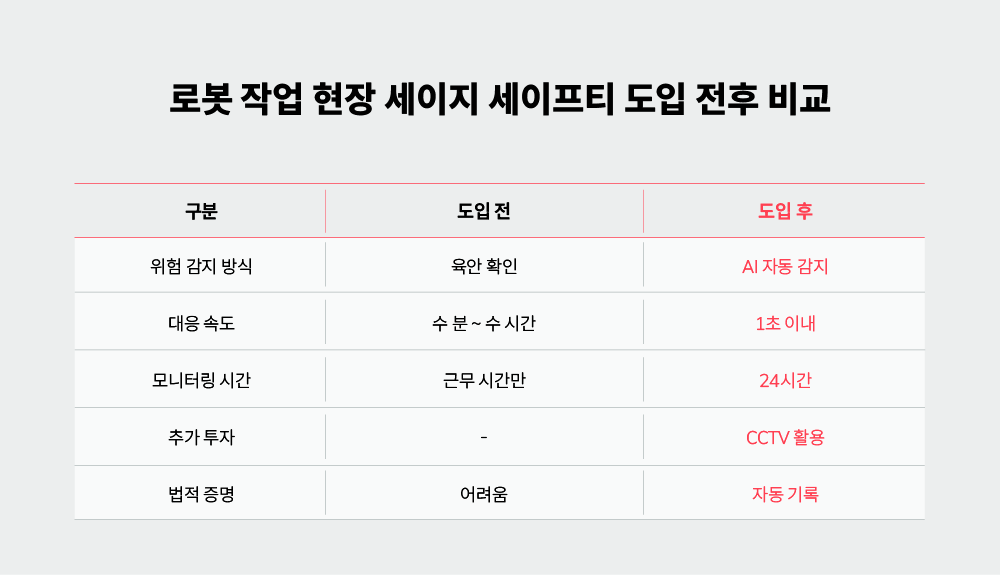 로봇 작업 현장 세이지 세이프티 도입 전후 비교 (한자 빼고 그냥 도입 전, 도입 후)