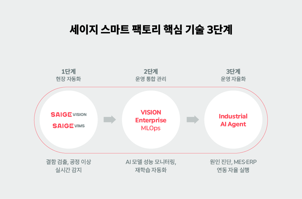 세이지 스마트 팩토리 핵심 기술 3단계 로드맵 형식 이미지화
