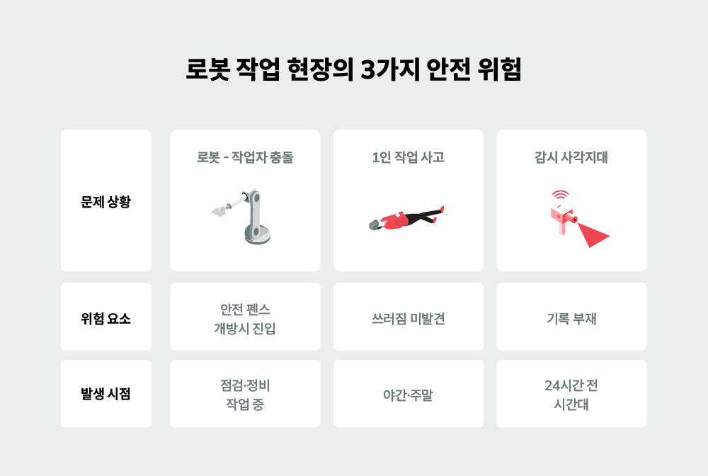 로봇 작업 현장의 3가지 위험