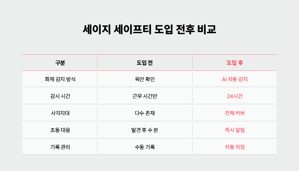 항만 터미널의 중대 산업 재해 예방을 위한 세이지 세이프티 도입 전후 비교