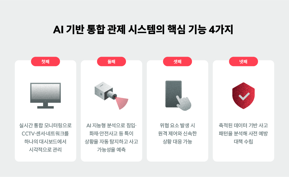 AI 기반 통합 관제 시스템의 핵심 기능 4가지 이미지화 