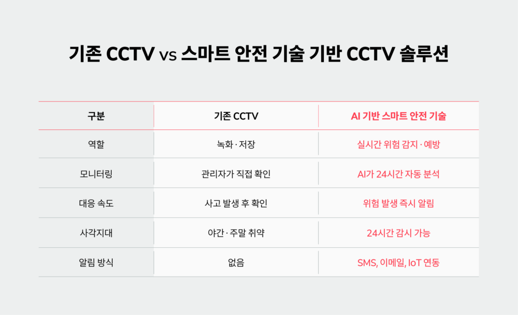 일반 CCTV 사후 확인 방식과 AI CCTV 실시간 감지 방식 비교 도식