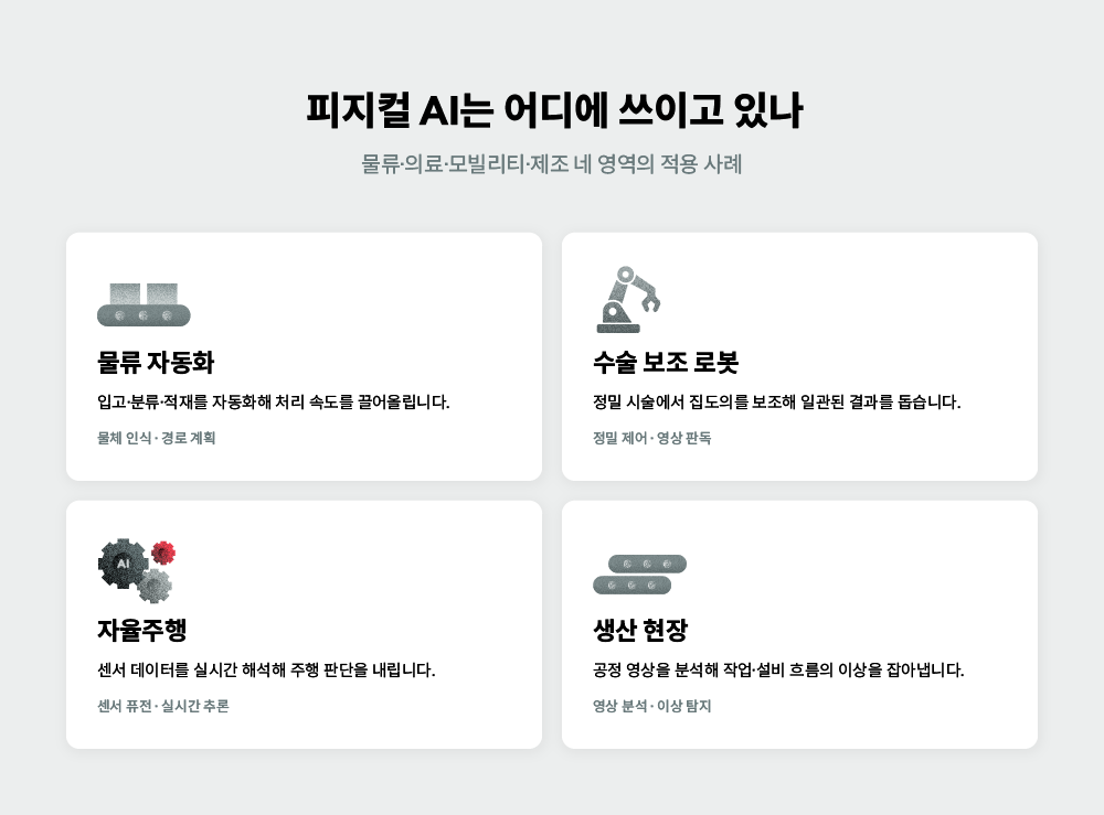 물류 자동화, 수술 보조 로봇, 자율주행, 생산 현장으로 나눈 피지컬 AI 응용 분야 인포그래픽