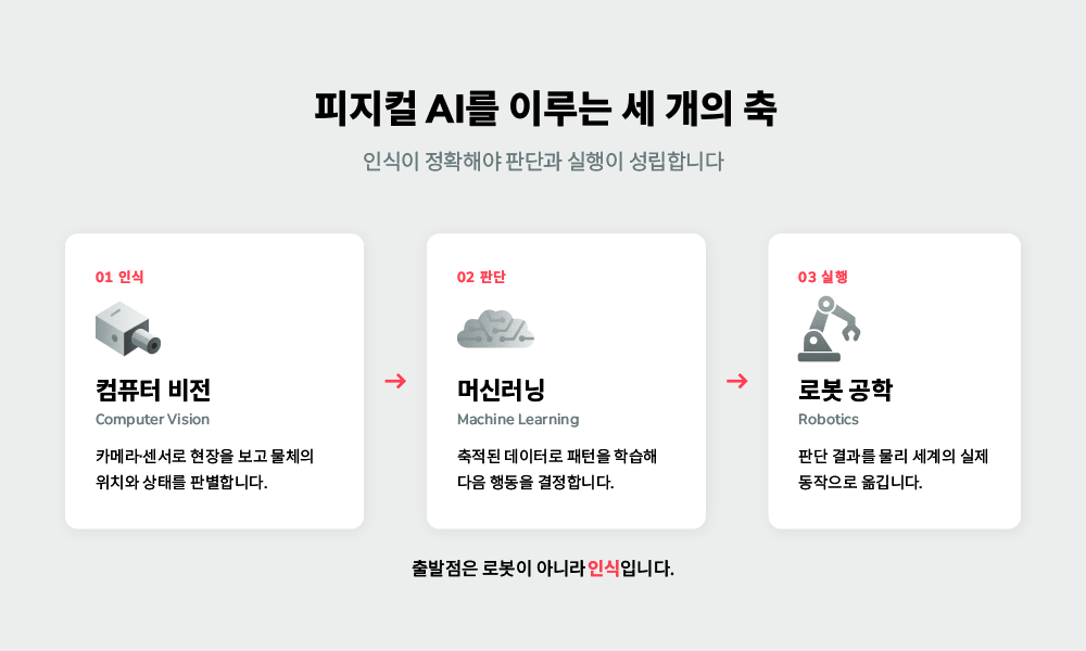 인식·판단·실행 세 단계로 구성된 피지컬 AI의 기술 구조를 나타낸 인포그래픽