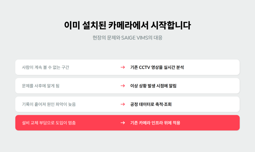 제조 현장의 문제와 SAIGE VIMS의 해결 방식을 연결해 피지컬 AI 도입 경로를 보여주는 인포그래픽